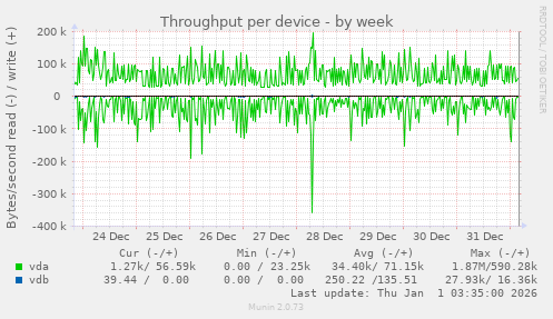 Throughput per device