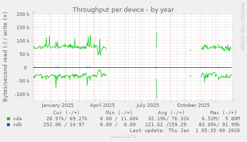Throughput per device