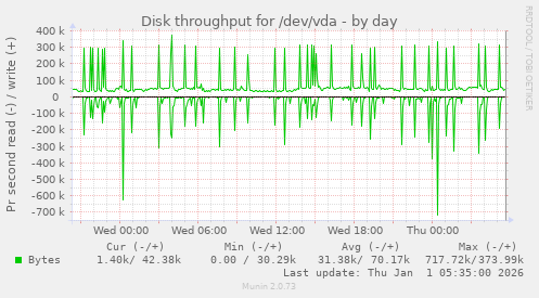 Disk throughput for /dev/vda