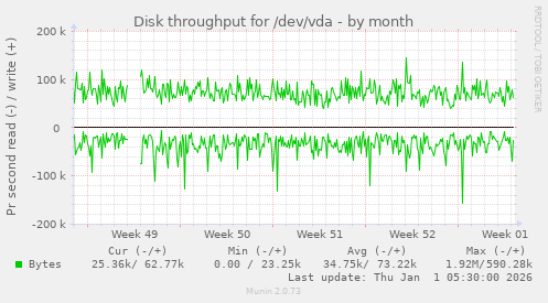 Disk throughput for /dev/vda
