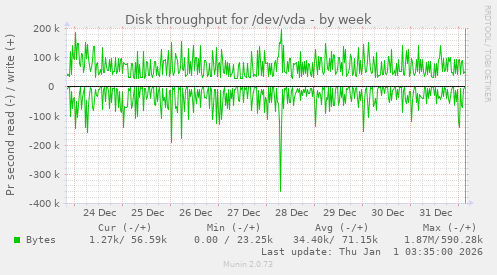 Disk throughput for /dev/vda