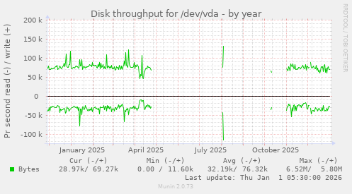 Disk throughput for /dev/vda