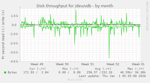 Disk throughput for /dev/vdb
