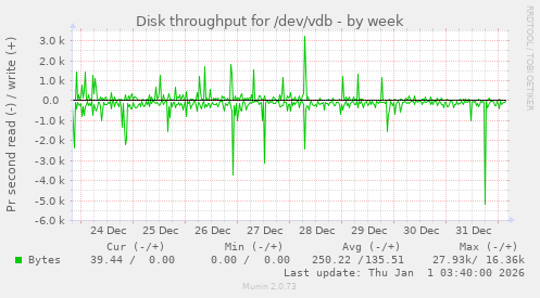 Disk throughput for /dev/vdb