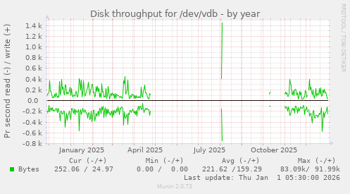 Disk throughput for /dev/vdb