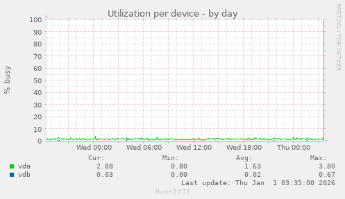 Utilization per device