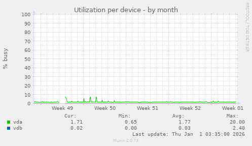 Utilization per device
