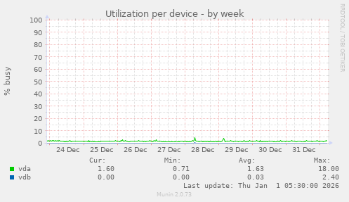 Utilization per device
