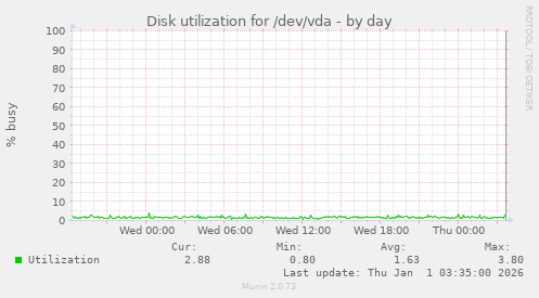 Disk utilization for /dev/vda