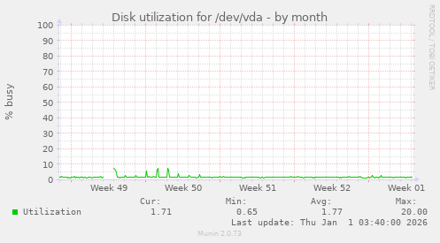 Disk utilization for /dev/vda