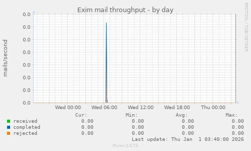 Exim mail throughput