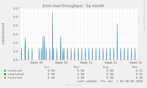 Exim mail throughput