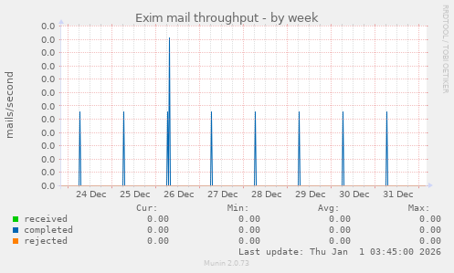 Exim mail throughput