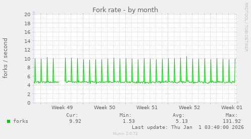 Fork rate