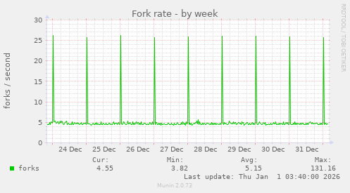 Fork rate
