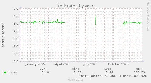 Fork rate