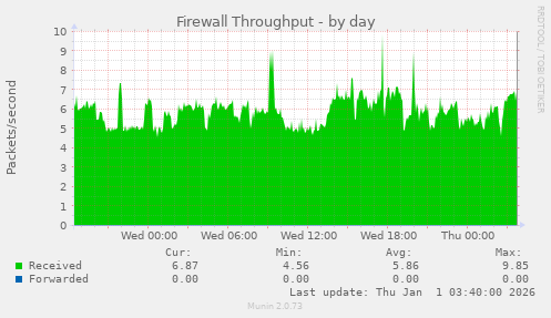 Firewall Throughput