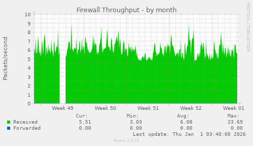 Firewall Throughput
