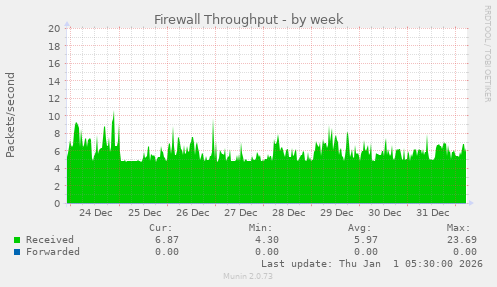 Firewall Throughput