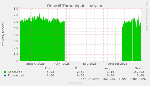 Firewall Throughput