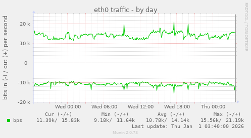 eth0 traffic