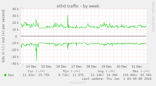 eth0 traffic