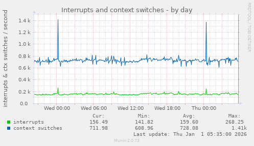 Interrupts and context switches