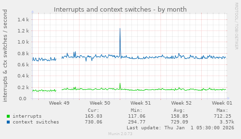 Interrupts and context switches