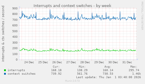 Interrupts and context switches