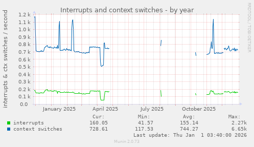 Interrupts and context switches