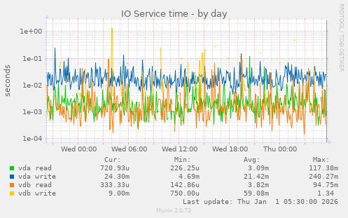 IO Service time