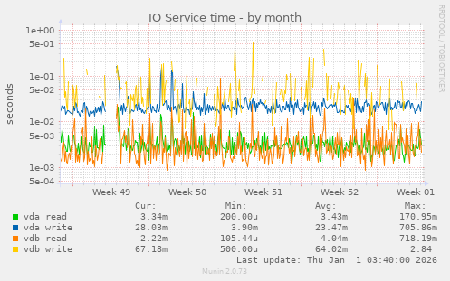 IO Service time