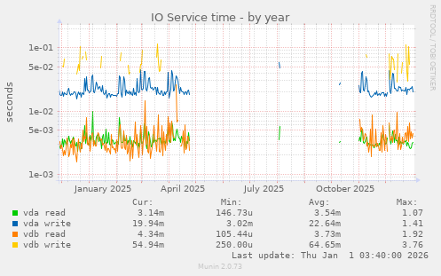 IO Service time