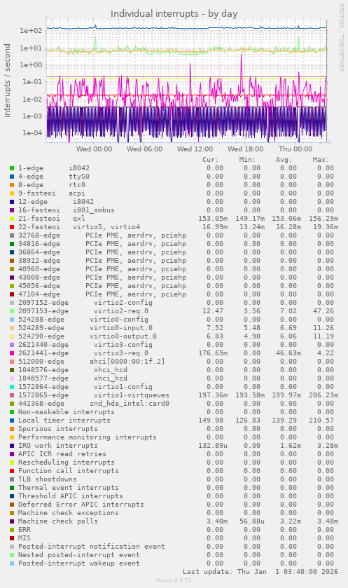 Individual interrupts