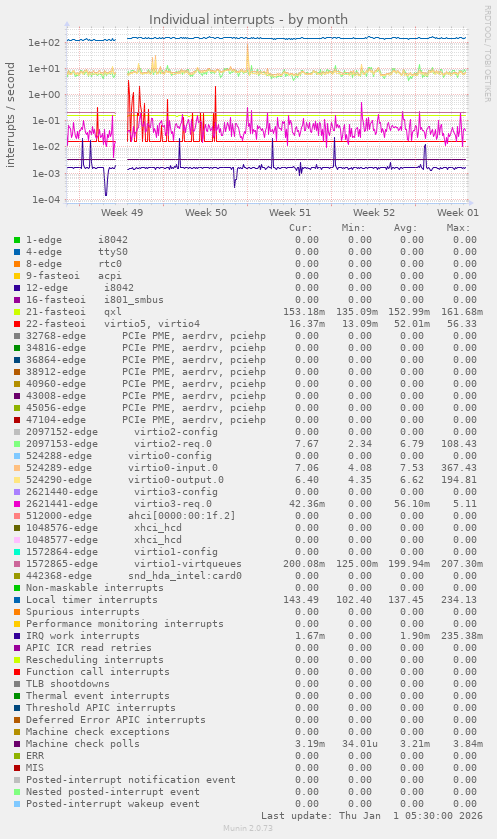 Individual interrupts