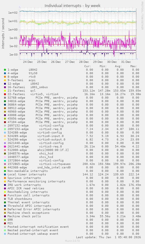 Individual interrupts