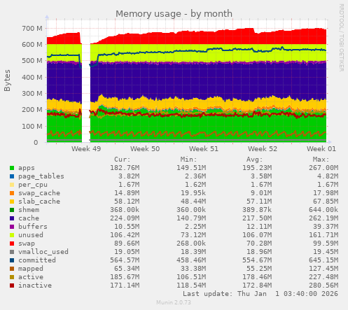 Memory usage