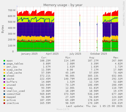 Memory usage