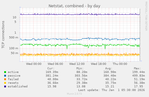 Netstat, combined