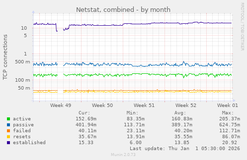 Netstat, combined