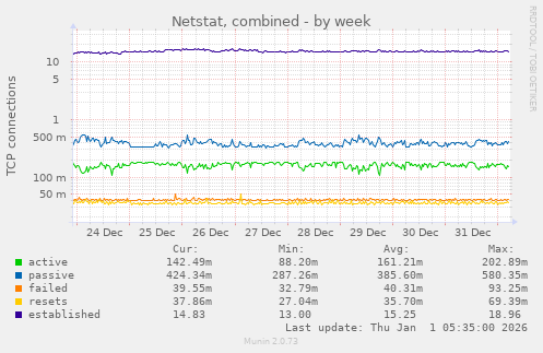 Netstat, combined