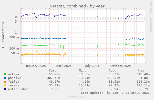 Netstat, combined