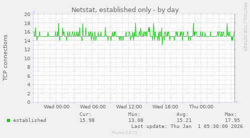 Netstat, established only
