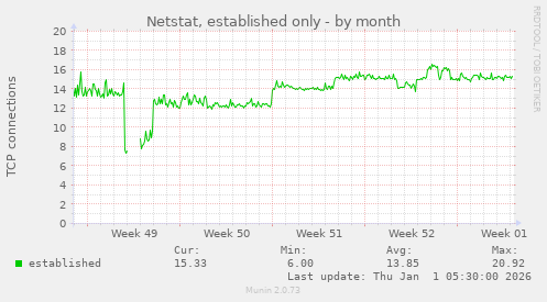 Netstat, established only