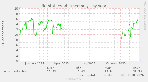 Netstat, established only