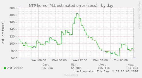 NTP kernel PLL estimated error (secs)