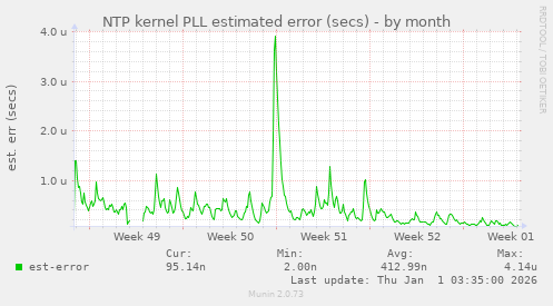 NTP kernel PLL estimated error (secs)