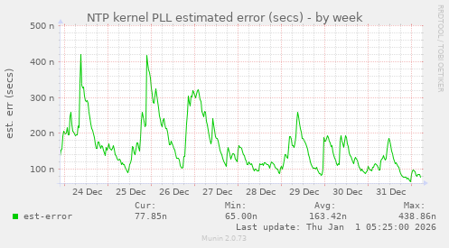 NTP kernel PLL estimated error (secs)