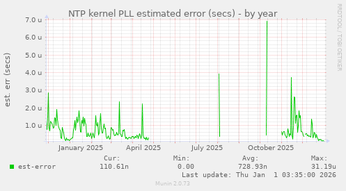 NTP kernel PLL estimated error (secs)