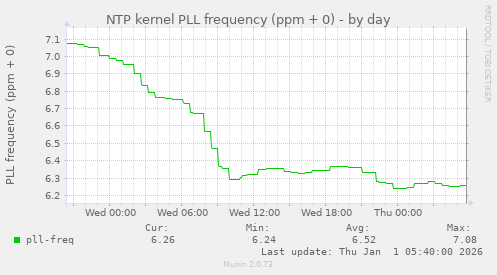 NTP kernel PLL frequency (ppm + 0)